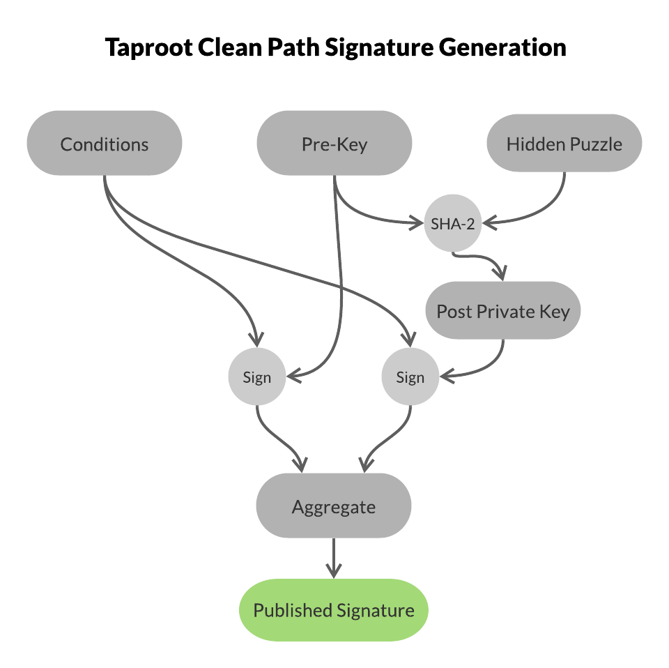 Taproot Clean Path Generation