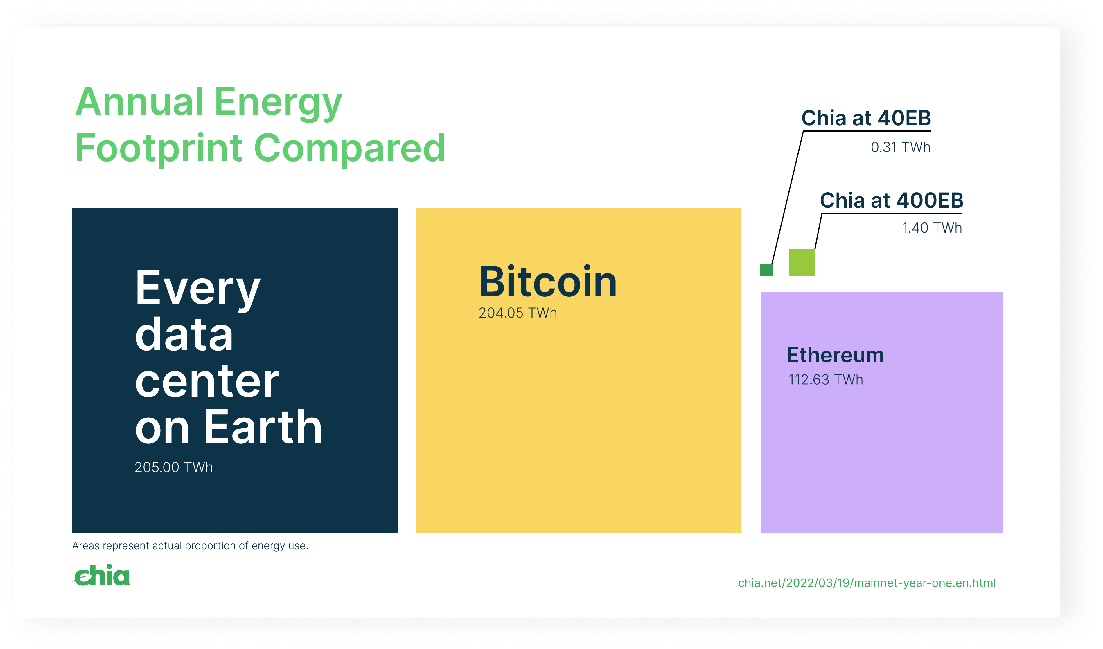 Chia annual footprint compared with Bitcoin and Ethereum 
