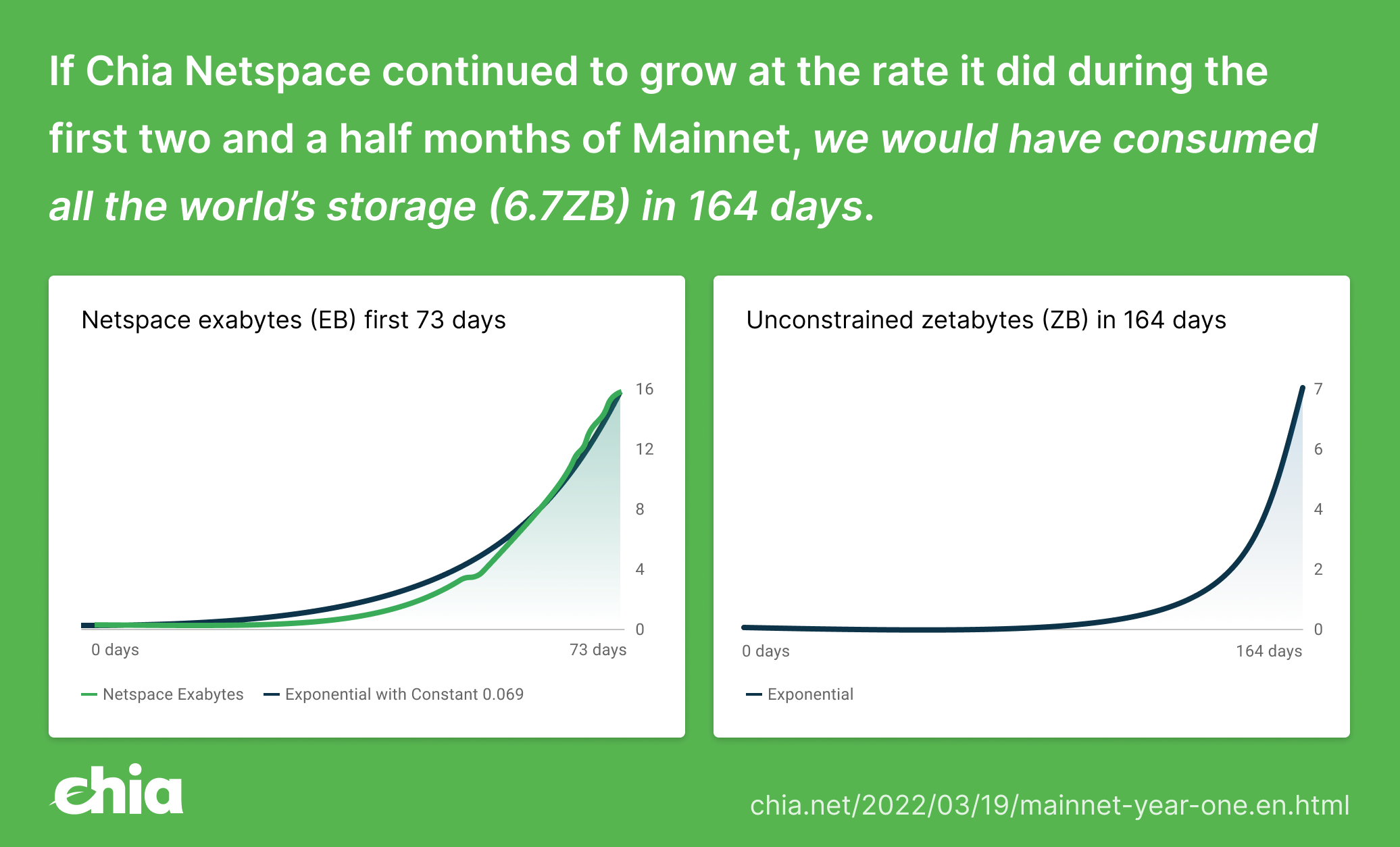 Chia Netspace Growth Rate